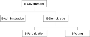 Dimensionen von E-Government