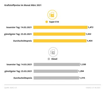 Kraftstoffpreise im März 2021  Bild: ADAC Fotograf: © ADAC