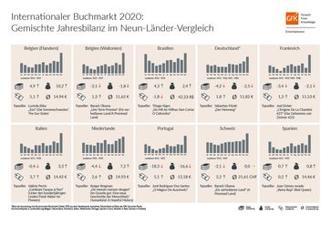 Jahresbilanz Internationaler Buchmarkt 2020  Bild: GfK Entertainment GmbH Fotograf: GfK Entertainment GmbH