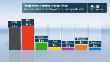 Bild: ZDF und Forschungsgruppe Wahlen