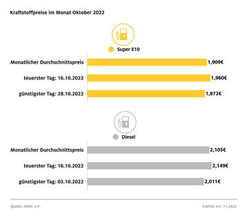 Kraftstoffpreise im Oktober 2022 Bild: ADAC Fotograf: © ADAC