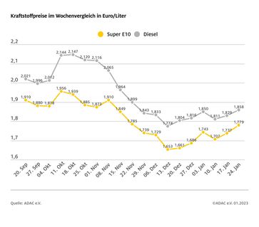 ADAC: Kraftstoffpreise im Wochenvergleich / Tanken erneut deutlich teurer