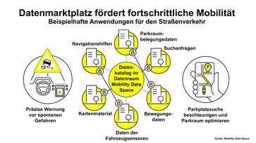 Beispielhafte Anwendungen für Mobilitätsservices, die vom Datenhandel über den Online-Marktplatz Mobility Data Space profitieren können.