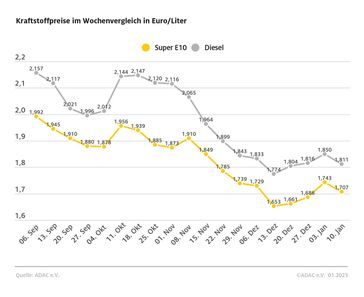 Kraftstoffpreise im Wochenvergleich