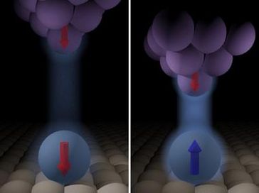 Eine Frage des Abstands: Wenn sich die Spitze eines Rastertunnelmikroskops (RTM) weiter entfernt von einem Atom befindet, richtet sich das magnetische Moment in dem Atom parallel zu demjenigen in der RTM-Spitze aus (links). Bei kürzerem Abstand orientiert es sich entgegengesetzt (rechts). Bild: MPI für Mikrostrukturphysik 