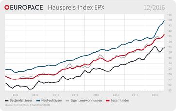 EUROPACE Hauspreis-Index (EPX): Immobilienpreise steigen in allen Segmenten / EUROPACE Hauspreis-Index (EPX) Dezember. Bild: "obs/Europace AG"