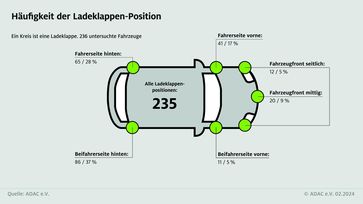 Verteilung der Ladeklappenposition bei 235 vom ADAC untersuchten Fahrzeugen.