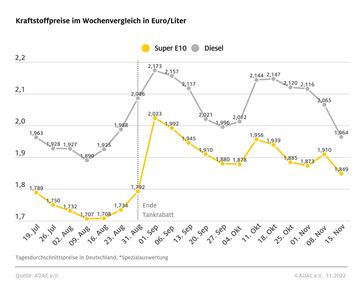 Kraftstoffpreise im Wochenvergleich Bild: ADAC Fotograf: © ADAC