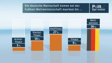 Die deutsche Mannschaft kommt bei der Fußball-Weltmeisterschaft maximal bis... Bild: "obs/ZDF"