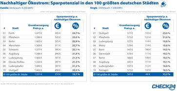 Bild: "obs/CHECK24 GmbH"