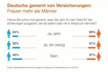 Grafik: "obs/Friendsurance"