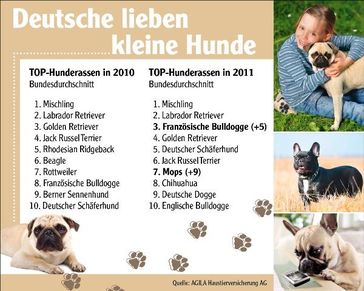AGILA zeigt die beliebtesten Hunderassen 2011. Bild: AGILA Haustierversicherung AG (openPR)