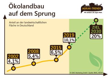 Bild: "obs/Agrar-Trends.de"