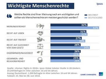 Menschenrechte: Nur vier von zehn Menschen weltweit glauben, dass in ihrem Land jeder die gleichen Menschenrechte genießt