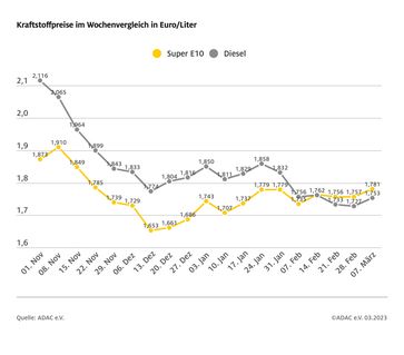 Kraftstoffpreise im Wochenvergleich