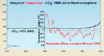 Klimawandel und CO2 in der korrigierten Fassung von 2003 (Symbolbild)