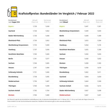 Kraftstoffpreise im Bundesländervergleich Februar 2022 / Bild: ADAC Fotograf: ADAC