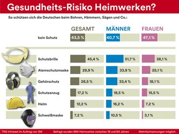 Bild: "obs/3M Deutschland GmbH"