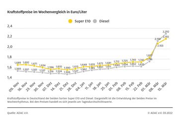 Kraftstoffpreise im Wochenvergleich Bild: ADAC Fotograf: © ADAC