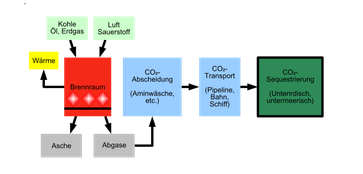 Abfolge der CO2-Abscheidung und -Speicherung. Bild: Wilfried Cordes / wikipedia.org