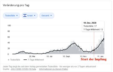 Mit der Impfung kommt der Tot nach Israel: Die Sterberate vervierfachte sich nach Beginn der Corona-Impfungen, Stand 23.01.2021