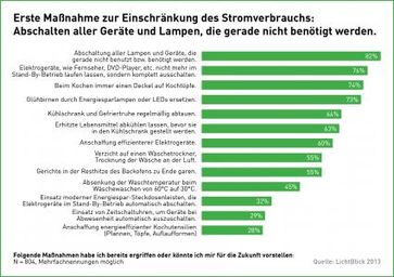 Grafik: "obs/LichtBlick SE"