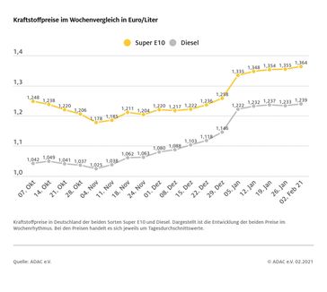 Kraftstoffpreise im Wochenvergleich  Bild: ADAC Fotograf: ADAC-Grafik