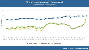 Die Grafik "Strompreisentwicklung in Deutschland" zeigt die Entwicklung der durchschnittlichen Strompreise seit dem Jahr 2014 für Haushaltkunden in Deutschland. Die Preise beziehen sich auf einen Jahresverbrauch von 3500 kWh  Bild: Stromauskunft.de Fotograf: Stromauskunft.de