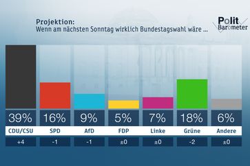 Bild: "obs/ZDF/Forschungsgruppe Wahlen"