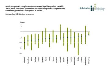 Von den etwa 190 Orten des Vogelsbergkreises haben knapp 130 Dörfer weniger als 500 Einwohner. Fast alle Orte haben zwischen 2004 und 2010 Einwohner verloren, fünf Dörfer sogar mehr als 15 Prozent. Lediglich 13 Dörfer konnten ihre Einwohnerzahl stabil halten oder sogar wachsen. Auch auf Ebene der 21 Gemeinden sind nur Verluste zu vermelden.Quelle: Grafik: Berlin-Institut für Bevölkerung und Entwicklung (idw)
