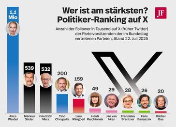 Beliebtheit von Politikern anhand von Followern auf der Plattform X (Ex- Twitter), Stand Juli 2025