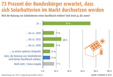 Bild: "obs/LichtBlick SE"