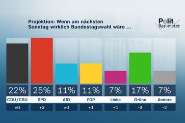 Bild: ZDF/Forschungsgruppe Wahlen Fotograf: ZDF