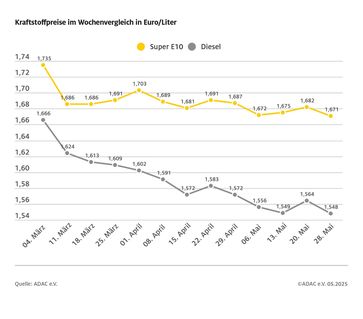 Bild: ADAC Fotograf: © ADAC Grafik