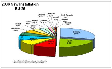 Neuinstallationen 2006. Grafik: EWEA 