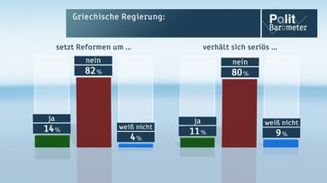 Bild: "obs/ZDF/ZDF/Forschungsgruppe Wahlen"