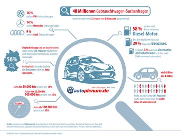 Bild: "obs/12Auto Group GmbH/autoplenum.de"