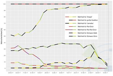 Bundestagswahl: Berliner Statistiker sagen mit Predictive Analytics das tatsächliche Wahlergebnis genauer voraus als führende Meinungsforscher. Kooperation mit Amt für Statistik Berlin-Brandenburg. Bild: "obs/INWT Statistics GmbH"