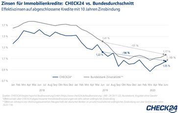 Bild: "obs/CHECK24 GmbH"