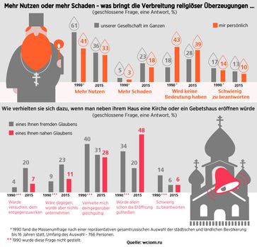 Grafik: Allrussische Meinungsforschungszentrum (WZIOM)