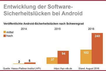 Die Anzahl der Sicherheitslücken von Android-Systemen hat laut der Datenbank für IT-Angriffsanalysen des Hasso-Plattner-Instituts in diesem Jahr einen neuen Höchststand erreicht. Bild: "obs/HPI Hasso-Plattner-Institut"