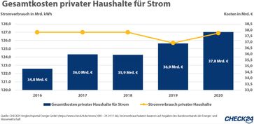 Stromverbrauchsdaten basieren auf Angaben des Bundesverbands der Energie- und Wasserwirtschaft  Bild: CHECK24 GmbH Fotograf: CHECK24