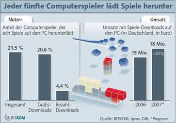 Grafik: BITKOM