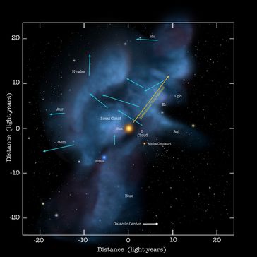 Bewegungsrichtung des Sonnensystems durch das lokale instellare Medium