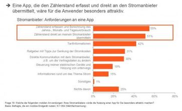 Eine App, die den Zählerstand erfasst und direkt an den Stromanbieter übermittelt, wäre für die Anwender besonders attraktiv Bild: "obs/Steria Mummert Consulting"