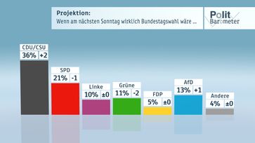 Bild: "obs/ZDF/Forschungsgruppe Wahlen"