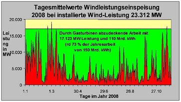 Die rote Fläche liefern die 20.000 Windkraftwerke die über ganz Deutschland verteilt arbeiten wenn der Wind weht, die grüne Fläche muss durch Erdgaskraftwerke abgedeckt werden, falls die Kernkraftwerke nicht mehr zur Verfügung stehen.