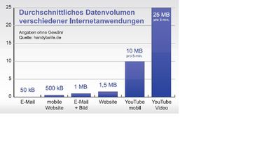 Grafik: Handytarife.de