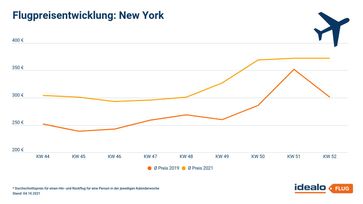 Preisverlauf für Flüge nach New York ab Deutschland 2021 im Vergleich zu 2019, Stand 04.10.2021  Bild: Idealo Internet GmbH Fotograf: Idealo Internet GmbH