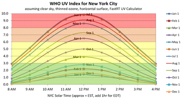 Typische Tagesverläufe des UV-Index am Beispiel von New York City